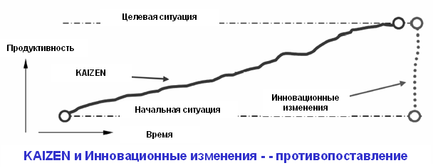 KAIZEN и Инновационные изменения - - противопоставление